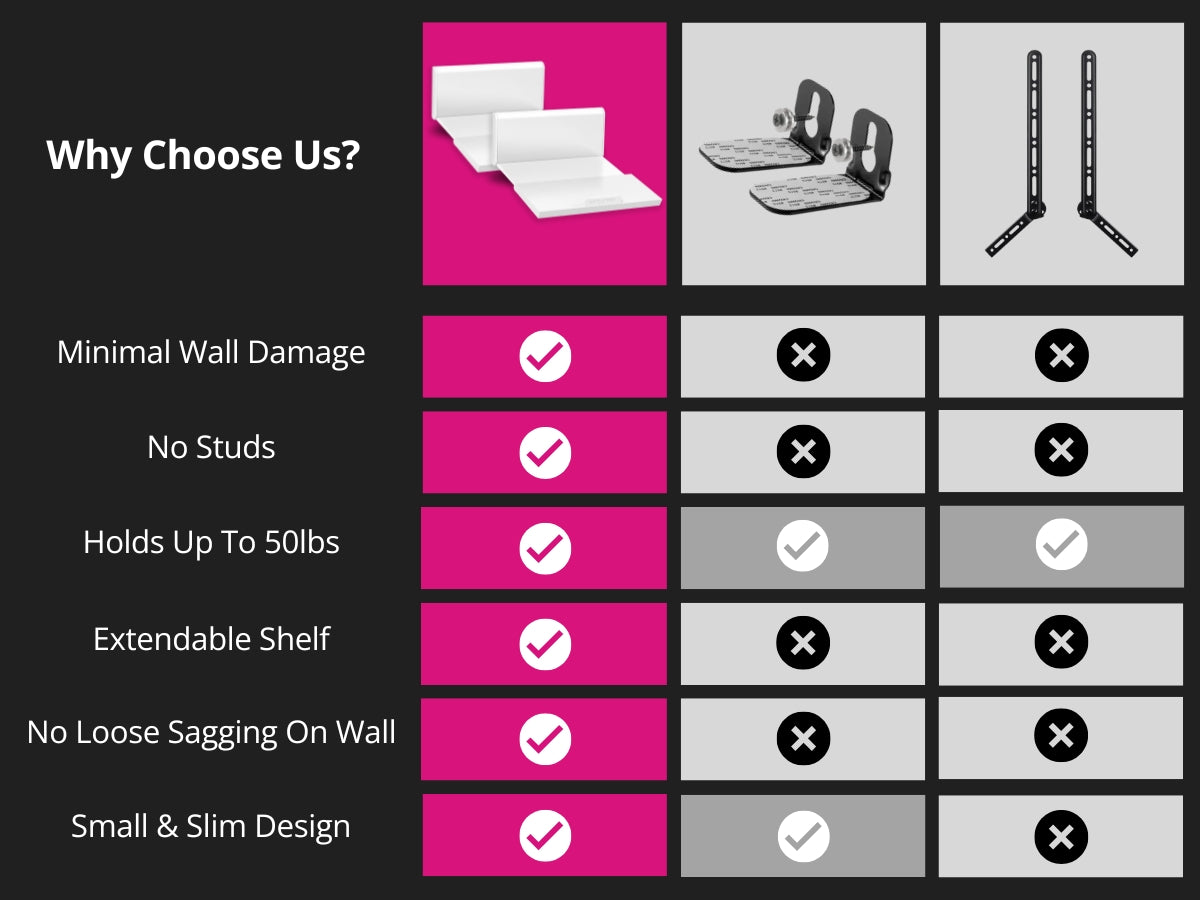 HangSmart No Stud Soundbar Mount Comparison chart for benefits including minimal wall damage and no studs required.